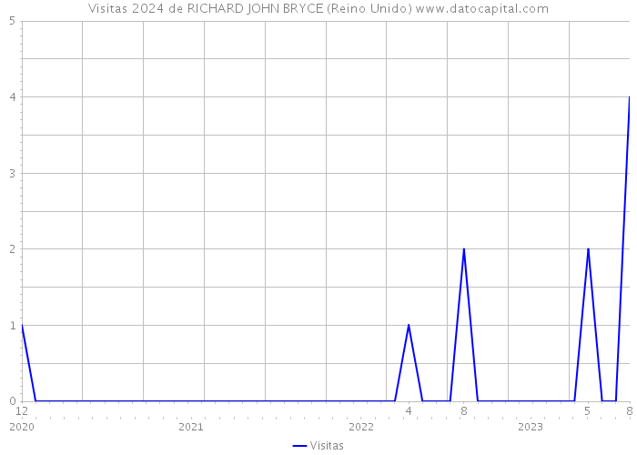 Visitas 2024 de RICHARD JOHN BRYCE (Reino Unido) 