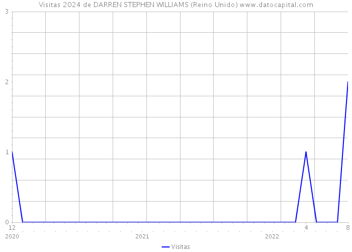 Visitas 2024 de DARREN STEPHEN WILLIAMS (Reino Unido) 