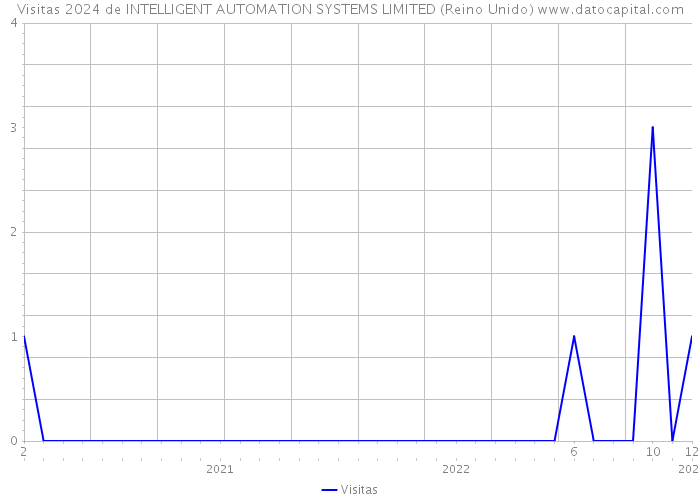 Visitas 2024 de INTELLIGENT AUTOMATION SYSTEMS LIMITED (Reino Unido) 