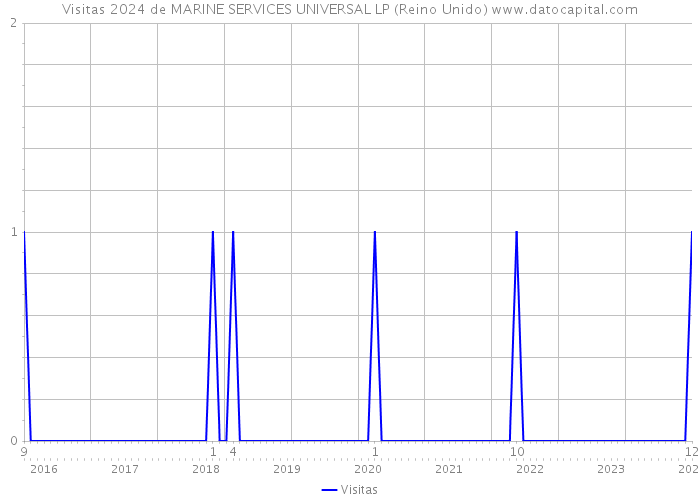 Visitas 2024 de MARINE SERVICES UNIVERSAL LP (Reino Unido) 