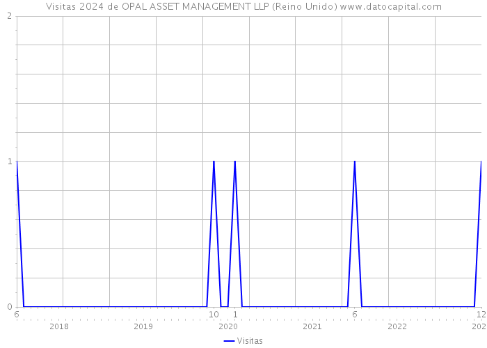 Visitas 2024 de OPAL ASSET MANAGEMENT LLP (Reino Unido) 