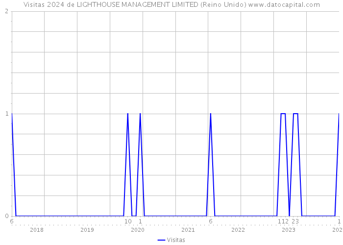 Visitas 2024 de LIGHTHOUSE MANAGEMENT LIMITED (Reino Unido) 