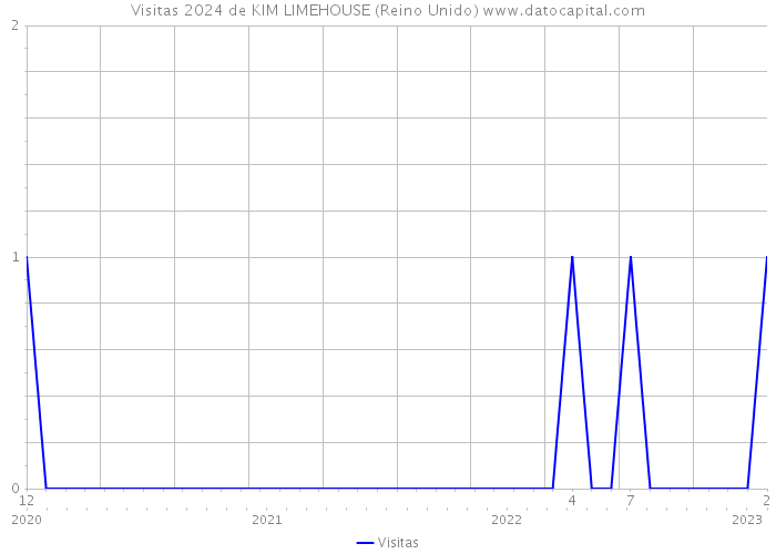 Visitas 2024 de KIM LIMEHOUSE (Reino Unido) 