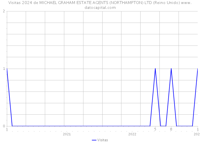 Visitas 2024 de MICHAEL GRAHAM ESTATE AGENTS (NORTHAMPTON) LTD (Reino Unido) 