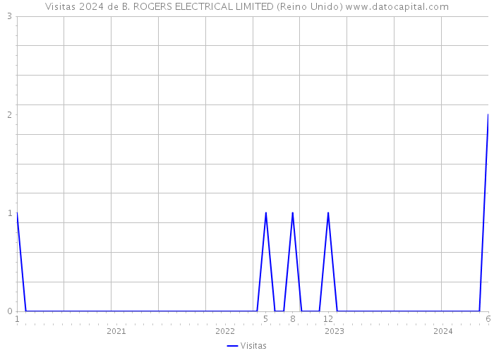 Visitas 2024 de B. ROGERS ELECTRICAL LIMITED (Reino Unido) 
