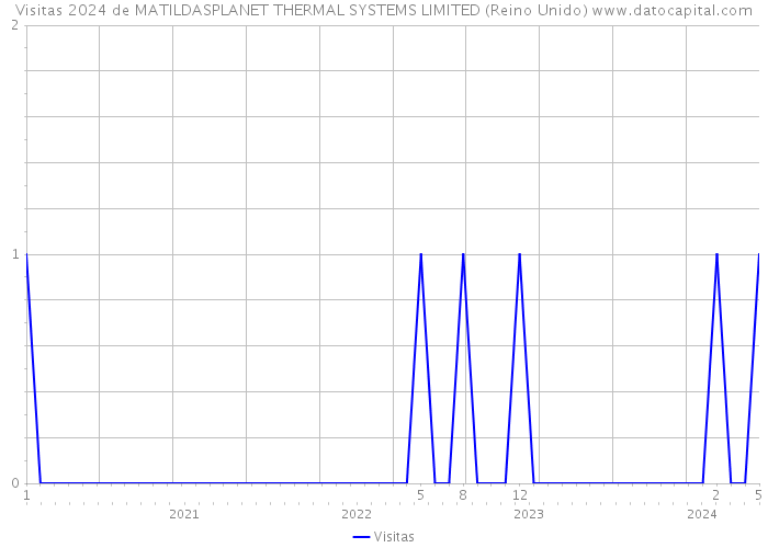 Visitas 2024 de MATILDASPLANET THERMAL SYSTEMS LIMITED (Reino Unido) 