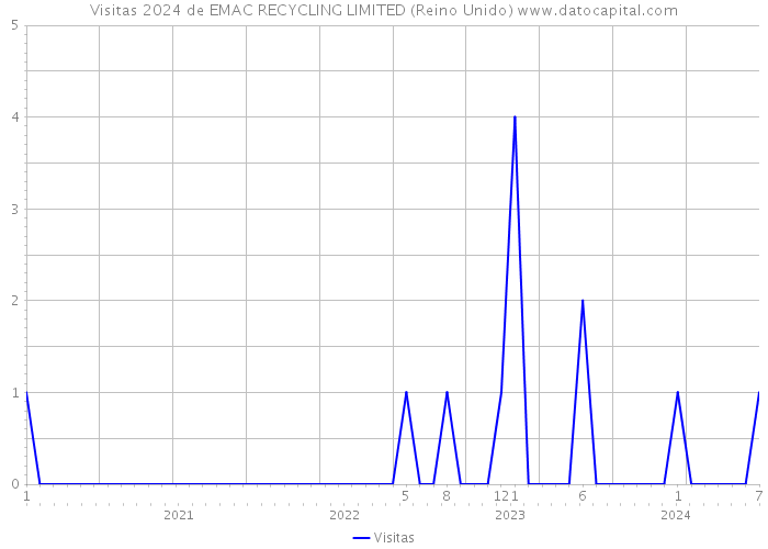 Visitas 2024 de EMAC RECYCLING LIMITED (Reino Unido) 