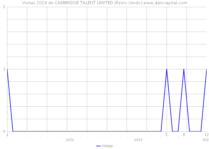 Visitas 2024 de CAMBRIDGE TALENT LIMITED (Reino Unido) 