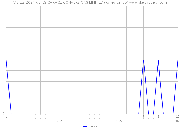 Visitas 2024 de ILS GARAGE CONVERSIONS LIMITED (Reino Unido) 