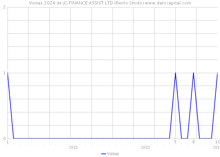 Visitas 2024 de JG FINANCE ASSIST LTD (Reino Unido) 