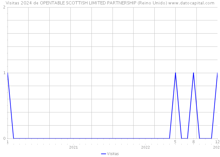 Visitas 2024 de OPENTABLE SCOTTISH LIMITED PARTNERSHIP (Reino Unido) 