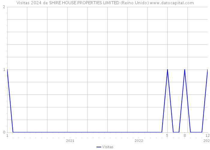 Visitas 2024 de SHIRE HOUSE PROPERTIES LIMITED (Reino Unido) 