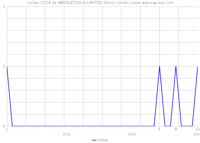 Visitas 2024 de WENSLEYDALE LIMITED (Reino Unido) 