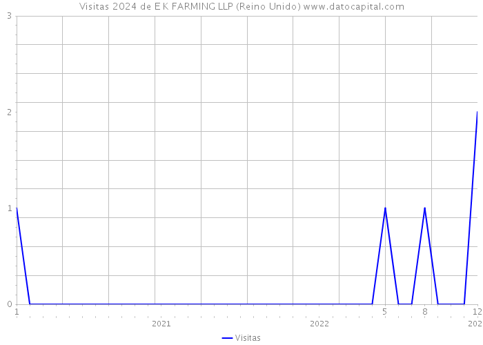 Visitas 2024 de E K FARMING LLP (Reino Unido) 