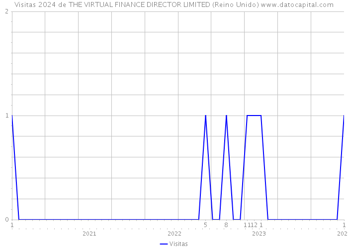 Visitas 2024 de THE VIRTUAL FINANCE DIRECTOR LIMITED (Reino Unido) 