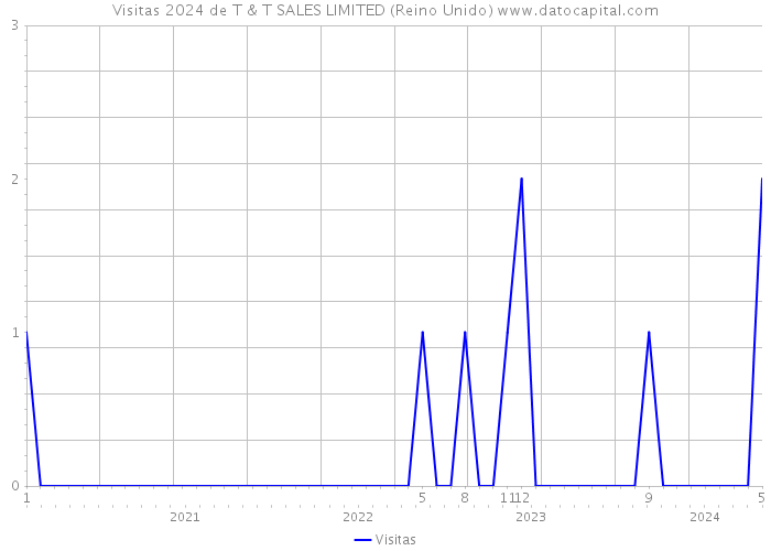 Visitas 2024 de T & T SALES LIMITED (Reino Unido) 