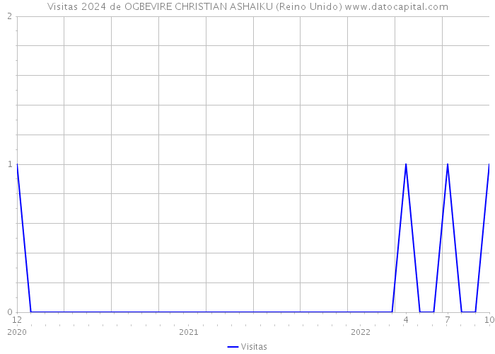Visitas 2024 de OGBEVIRE CHRISTIAN ASHAIKU (Reino Unido) 