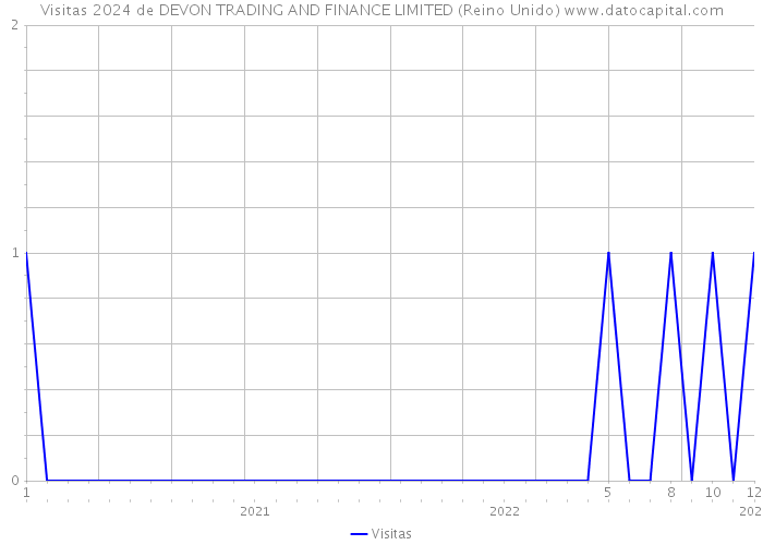 Visitas 2024 de DEVON TRADING AND FINANCE LIMITED (Reino Unido) 