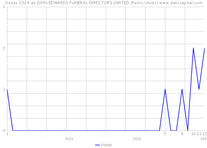 Visitas 2024 de JOHN EDWARDS FUNERAL DIRECTORS LIMITED (Reino Unido) 