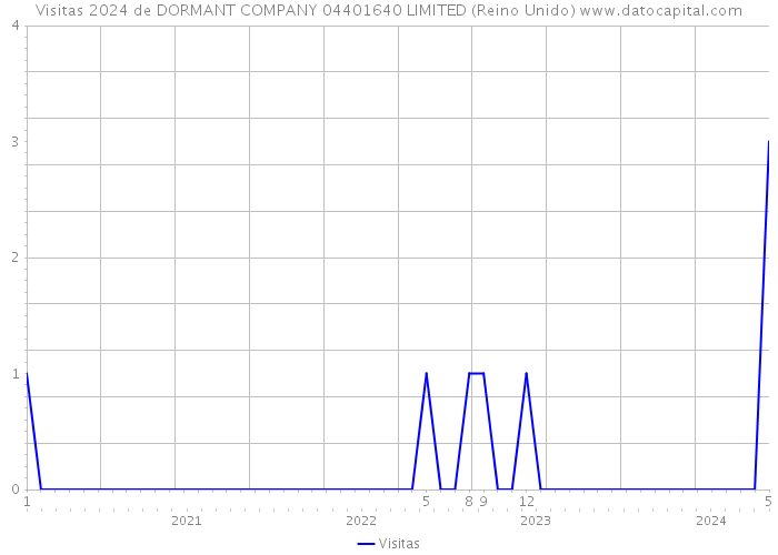 Visitas 2024 de DORMANT COMPANY 04401640 LIMITED (Reino Unido) 