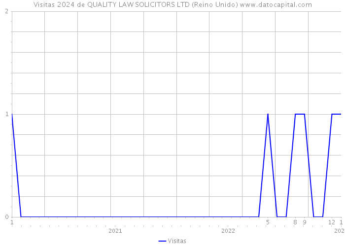 Visitas 2024 de QUALITY LAW SOLICITORS LTD (Reino Unido) 