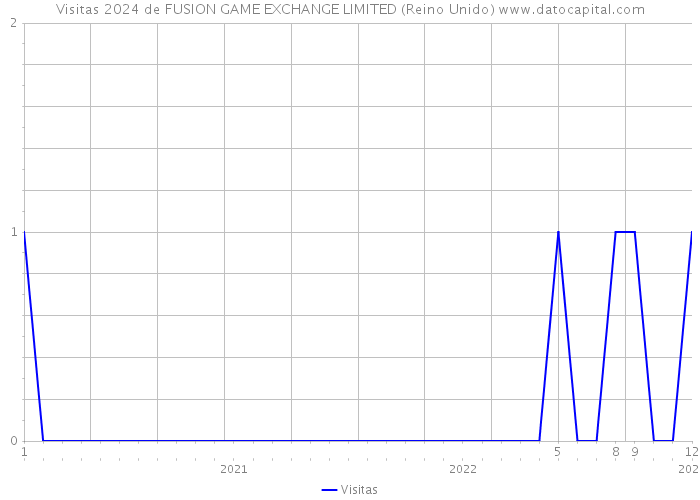 Visitas 2024 de FUSION GAME EXCHANGE LIMITED (Reino Unido) 