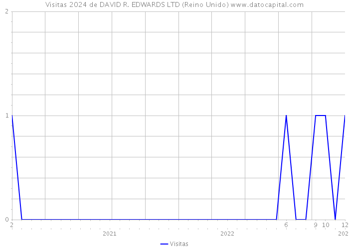 Visitas 2024 de DAVID R. EDWARDS LTD (Reino Unido) 