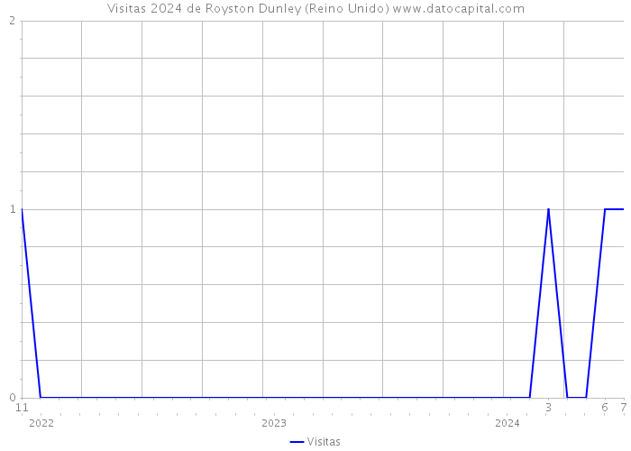 Visitas 2024 de Royston Dunley (Reino Unido) 