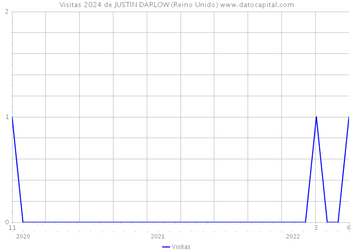 Visitas 2024 de JUSTIN DARLOW (Reino Unido) 