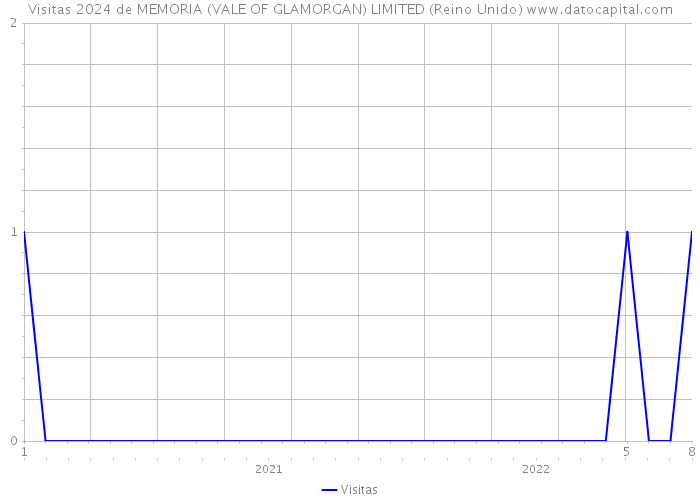 Visitas 2024 de MEMORIA (VALE OF GLAMORGAN) LIMITED (Reino Unido) 