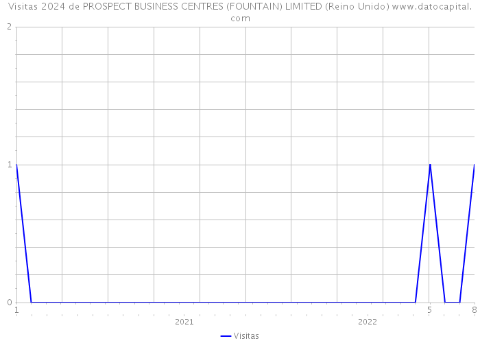 Visitas 2024 de PROSPECT BUSINESS CENTRES (FOUNTAIN) LIMITED (Reino Unido) 