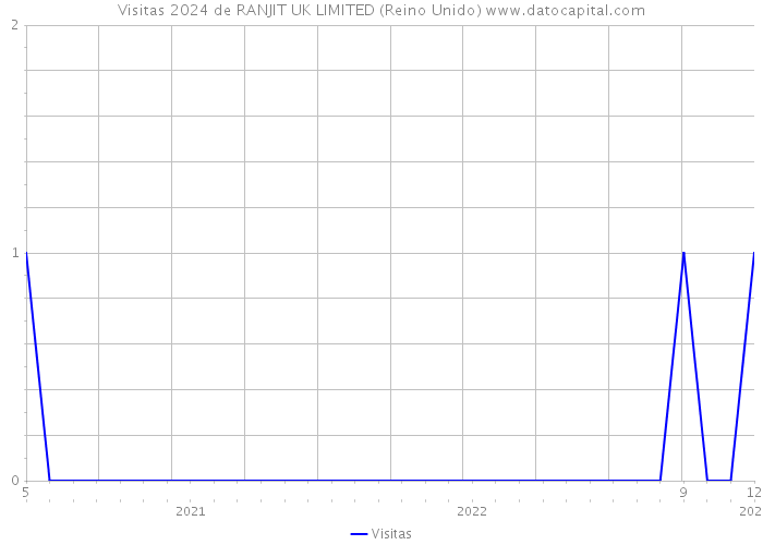 Visitas 2024 de RANJIT UK LIMITED (Reino Unido) 