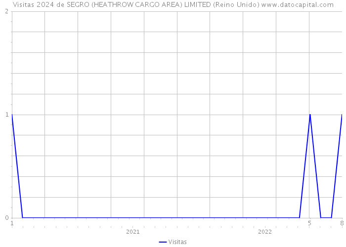 Visitas 2024 de SEGRO (HEATHROW CARGO AREA) LIMITED (Reino Unido) 