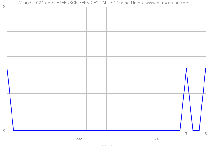 Visitas 2024 de STEPHENSON SERVICES LIMITED (Reino Unido) 