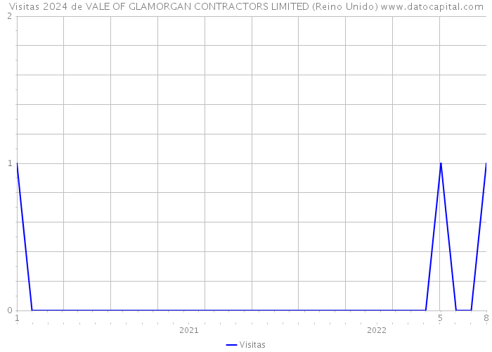 Visitas 2024 de VALE OF GLAMORGAN CONTRACTORS LIMITED (Reino Unido) 