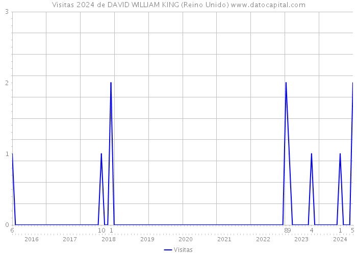 Visitas 2024 de DAVID WILLIAM KING (Reino Unido) 