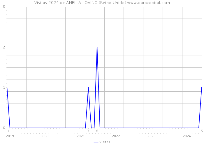 Visitas 2024 de ANELLA LOVINO (Reino Unido) 