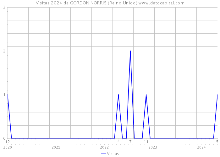 Visitas 2024 de GORDON NORRIS (Reino Unido) 