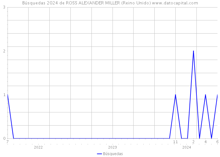 Búsquedas 2024 de ROSS ALEXANDER MILLER (Reino Unido) 