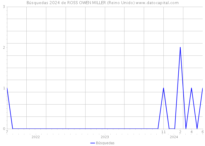 Búsquedas 2024 de ROSS OWEN MILLER (Reino Unido) 