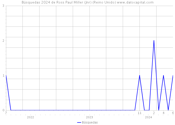 Búsquedas 2024 de Ross Paul Miller (Jnr) (Reino Unido) 