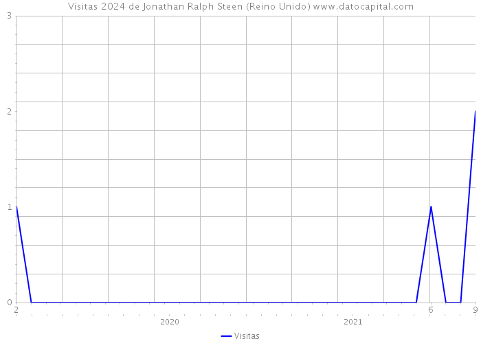 Visitas 2024 de Jonathan Ralph Steen (Reino Unido) 