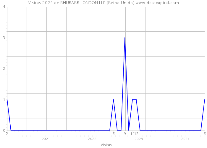 Visitas 2024 de RHUBARB LONDON LLP (Reino Unido) 