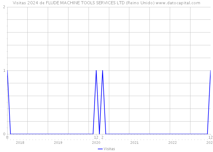 Visitas 2024 de FLUDE MACHINE TOOLS SERVICES LTD (Reino Unido) 