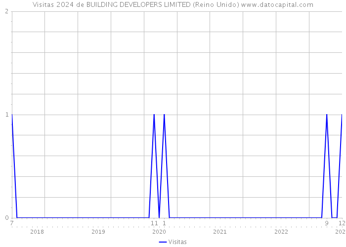 Visitas 2024 de BUILDING DEVELOPERS LIMITED (Reino Unido) 