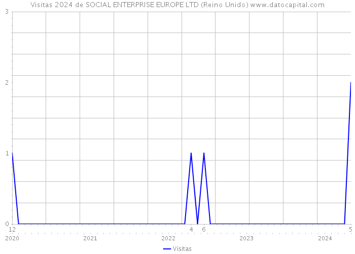 Visitas 2024 de SOCIAL ENTERPRISE EUROPE LTD (Reino Unido) 