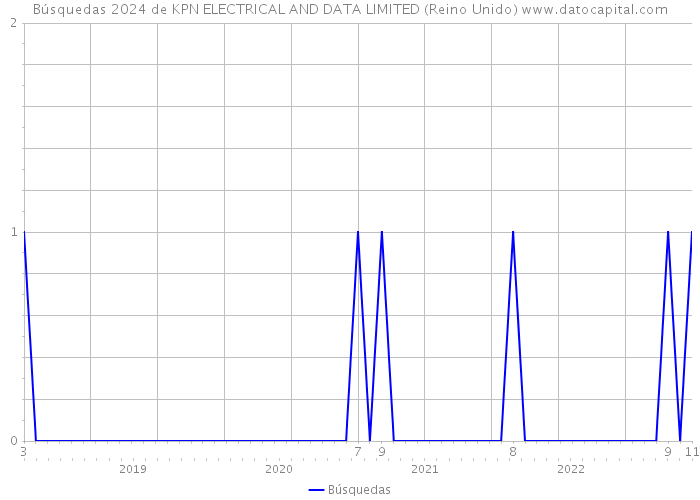 Búsquedas 2024 de KPN ELECTRICAL AND DATA LIMITED (Reino Unido) 