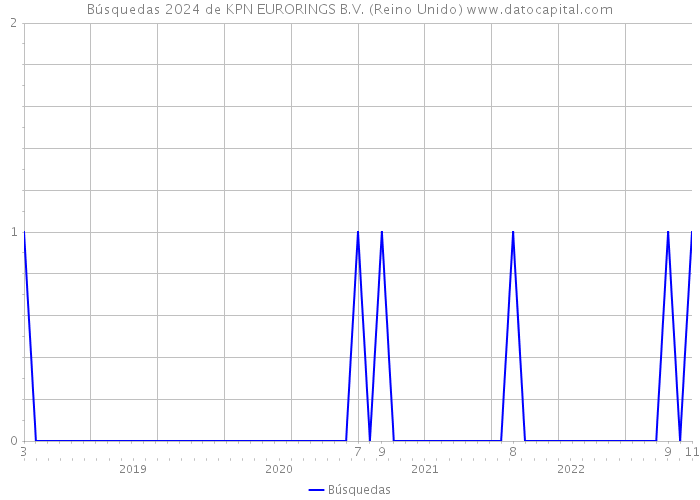 Búsquedas 2024 de KPN EURORINGS B.V. (Reino Unido) 