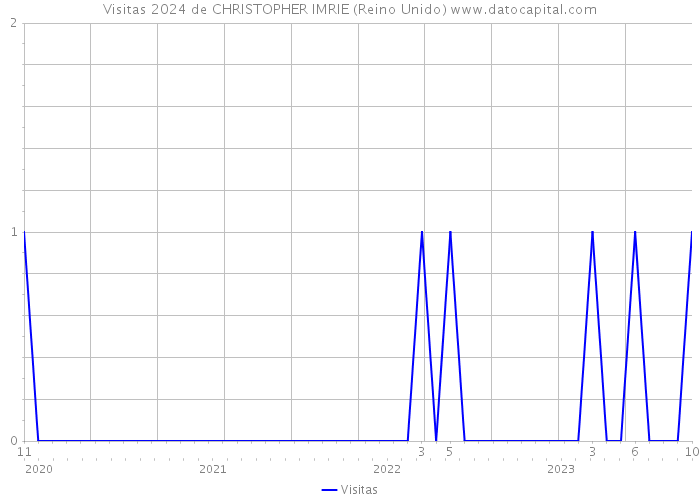 Visitas 2024 de CHRISTOPHER IMRIE (Reino Unido) 