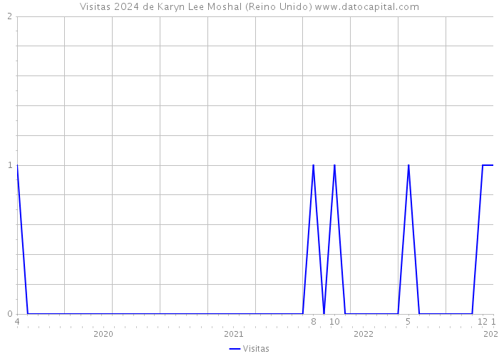 Visitas 2024 de Karyn Lee Moshal (Reino Unido) 